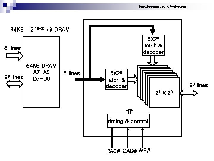 kuic. kyonggi. ac. kr/~dssung 64 KB = 2(16+3) bit DRAM 8 X 28 latch