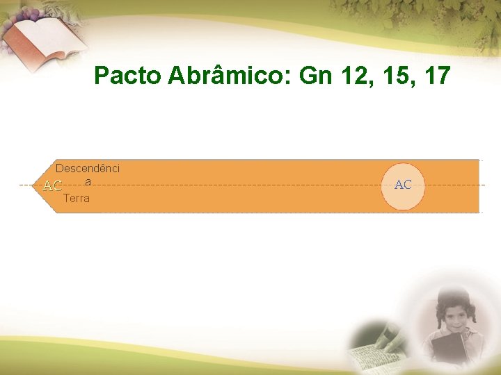 Pacto Abrâmico: Gn 12, 15, 17 Descendênci a AC Terra AC Pacto Abrâmico: Gn 12, 15, 17 Descendênci a AC Terra AC
