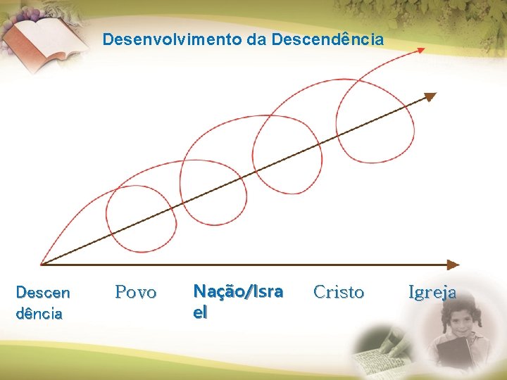 Desenvolvimento da Descendência Descen dência Povo Nação/Isra el Cristo Igreja Desenvolvimento da Descendência Descen dência Povo Nação/Isra el Cristo Igreja