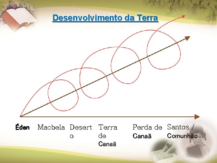 Desenvolvimento da Terra Éden Macbela Desert Terra o de Canaã Perda de Santos / Desenvolvimento da Terra Éden Macbela Desert Terra o de Canaã Perda de Santos /