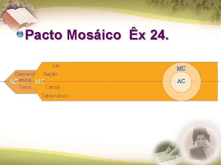 Pacto Mosáico Êx 24. Lei Nação Descend AC encia MC Terra Canaã Tabernáculo MC Pacto Mosáico Êx 24. Lei Nação Descend AC encia MC Terra Canaã Tabernáculo MC