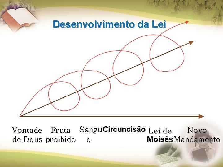 Desenvolvimento da Lei Vontade Fruta Sangu Circuncisão Lei de Novo de Deus proibido e Desenvolvimento da Lei Vontade Fruta Sangu Circuncisão Lei de Novo de Deus proibido e