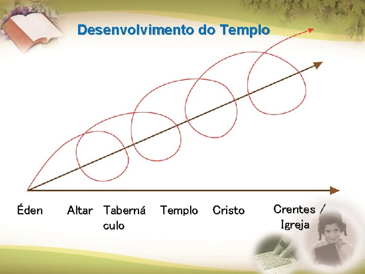 Desenvolvimento do Templo Éden Altar Taberná culo Templo Cristo Crentes / Igreja Desenvolvimento do Templo Éden Altar Taberná culo Templo Cristo Crentes / Igreja