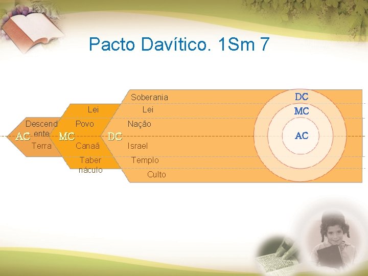 Pacto Davítico. 1 Sm 7 Soberania Lei Povo Descend AC ente MC Terra Canaã Pacto Davítico. 1 Sm 7 Soberania Lei Povo Descend AC ente MC Terra Canaã