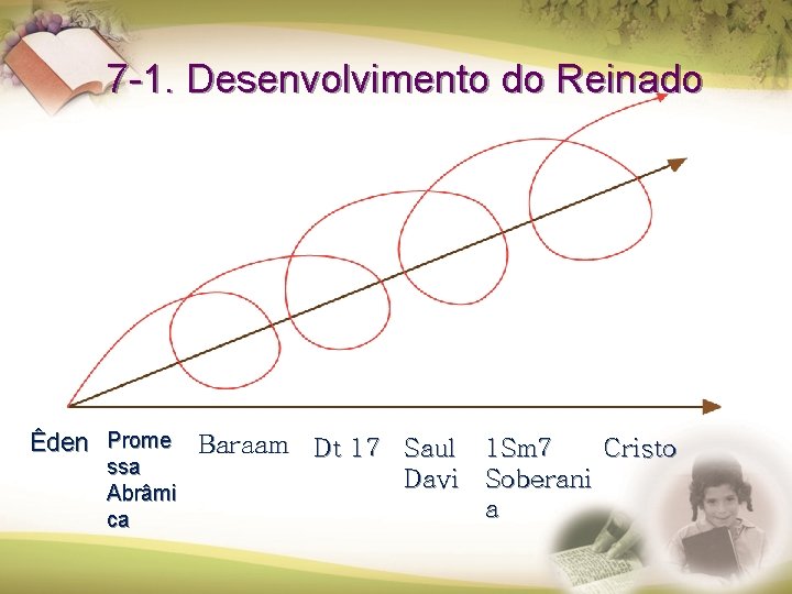 7 -1. Desenvolvimento do Reinado Êden Prome Baraam Dt 17 Saul ssa Davi Abrâmi 7 -1. Desenvolvimento do Reinado Êden Prome Baraam Dt 17 Saul ssa Davi Abrâmi