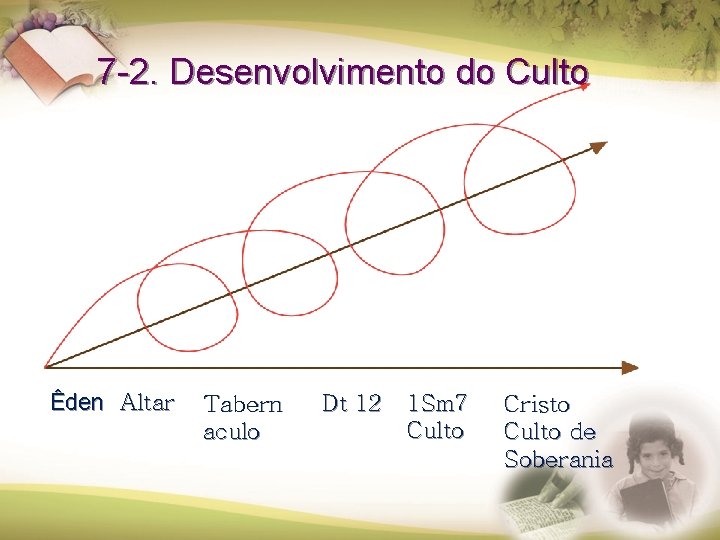 7 -2. Desenvolvimento do Culto Êden Altar Tabern aculo Dt 12 1 Sm 7 7 -2. Desenvolvimento do Culto Êden Altar Tabern aculo Dt 12 1 Sm 7