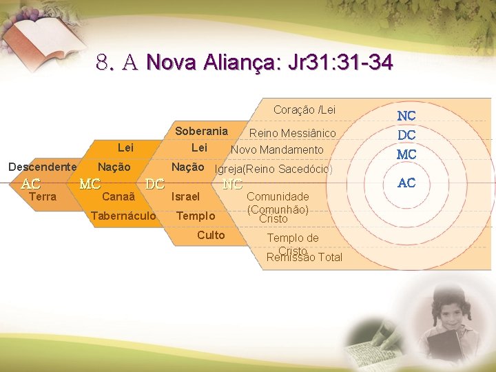 8. A Nova Aliança: Jr 31: 31 -34 Coração /Lei Soberania Lei Descendente AC 8. A Nova Aliança: Jr 31: 31 -34 Coração /Lei Soberania Lei Descendente AC