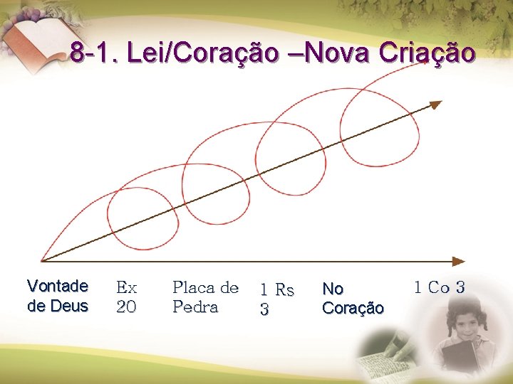 8 -1. Lei/Coração –Nova Criação Vontade de Deus Ex 20 Placa de Pedra 1 8 -1. Lei/Coração –Nova Criação Vontade de Deus Ex 20 Placa de Pedra 1