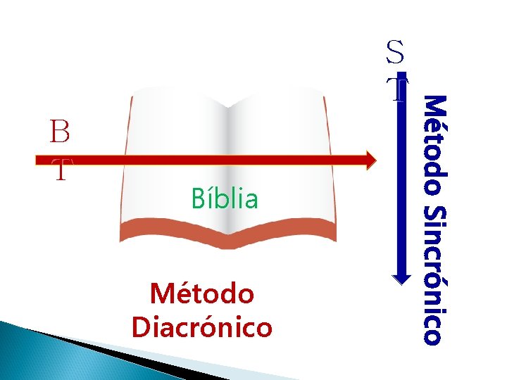 B T Bíblia Método Diacrónico M é to d o S i n c B T Bíblia Método Diacrónico M é to d o S i n c