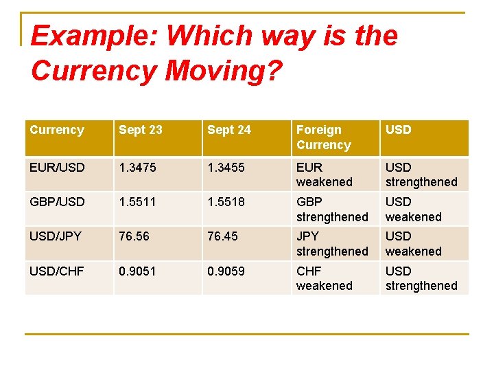Example: Which way is the Currency Moving? Currency Sept 23 Sept 24 Foreign Currency
