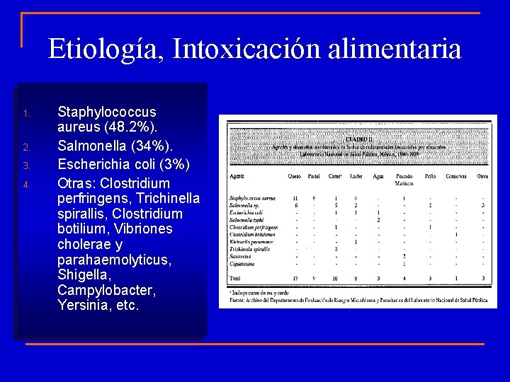 Etiología, Intoxicación alimentaria 1. 2. 3. 4. Staphylococcus aureus (48. 2%). Salmonella (34%). Escherichia