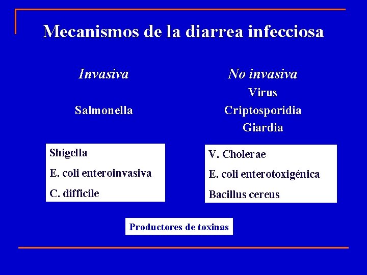 Mecanismos de la diarrea infecciosa Invasiva No invasiva Salmonella Virus Criptosporidia Giardia Shigella V.