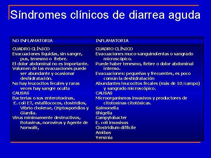 Síndromes clínicos de diarrea aguda NO INFLAMATORIA CUADRO CLÍNICO Evacuaciones líquidas, sin sangre, pus,