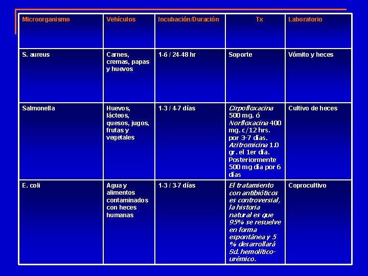 Microorganismo Vehículos Incubación/Duración S. aureus Carnes, cremas, papas y huevos 1 -6 / 24