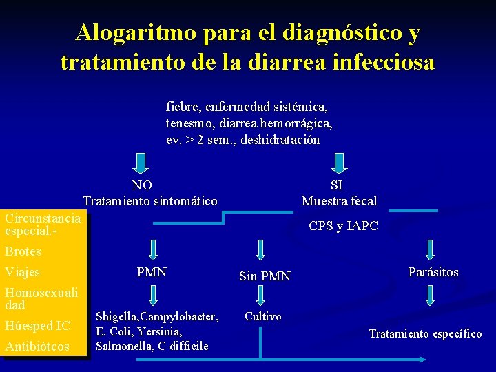 Alogaritmo para el diagnóstico y tratamiento de la diarrea infecciosa fiebre, enfermedad sistémica, tenesmo,