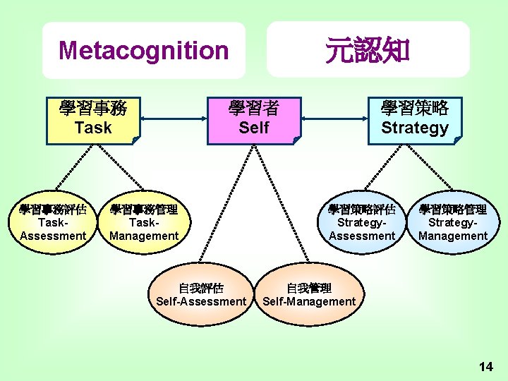 元認知 Metacognition 學習事務 Task 學習事務評估 Task. Assessment 學習者 Self 學習事務管理 Task. Management 自我評估 Self-Assessment