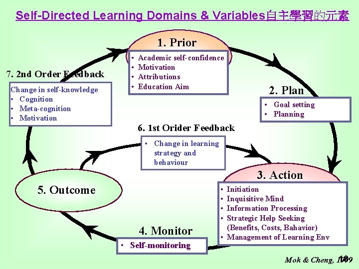 Self-Directed Learning Domains & Variables自主學習的元素 1. Prior 7. 2 nd Order Feedback Change in