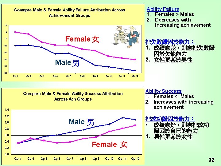 Ability Failure 1. Females > Males 2. Decreases with increasing achievement Female 女 Male