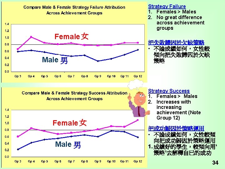 Strategy Failure 1. Females > Males 2. No great difference across achievement groups Female