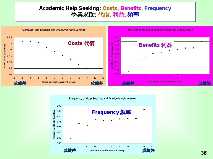 Academic Help Seeking: Costs, Benefits, Frequency 學業求助: 代價, 利益, 頻率 Costs 代價 成績差 成績好