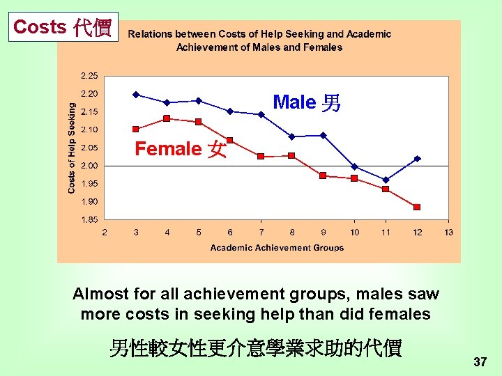 Costs 代價 Male 男 Female 女 Almost for all achievement groups, males saw more