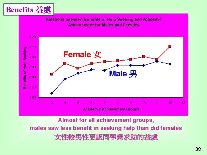 Benefits 益處 Female 女 Male 男 Almost for all achievement groups, males saw less
