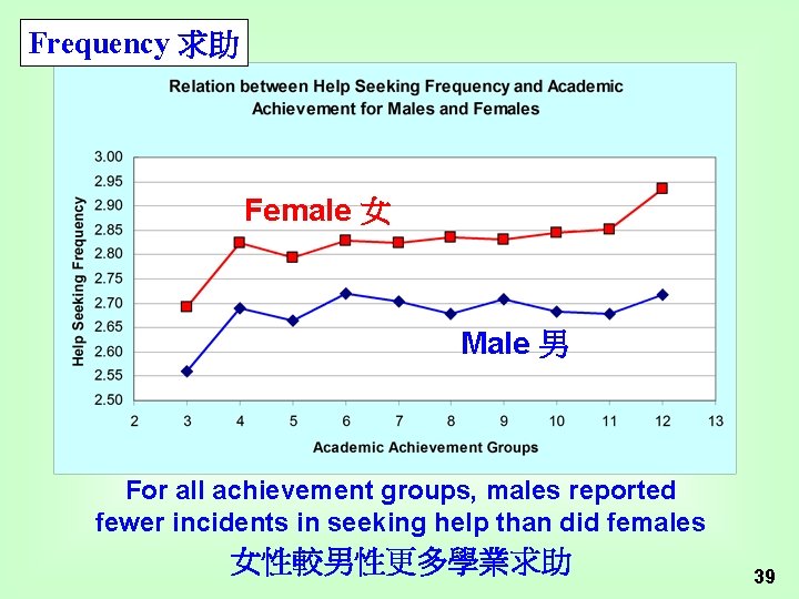 Frequency 求助 Female 女 Male 男 For all achievement groups, males reported fewer incidents