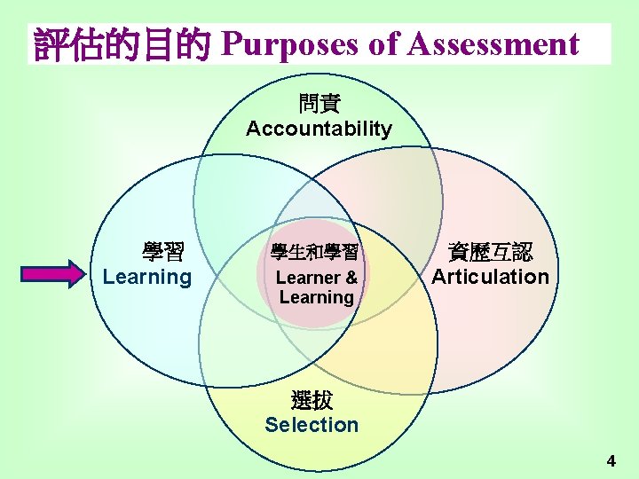 評估的目的 Purposes of Assessment 問責 Accountability 學習 Learning 學生和學習 Learner & Learning 資歷互認 Articulation