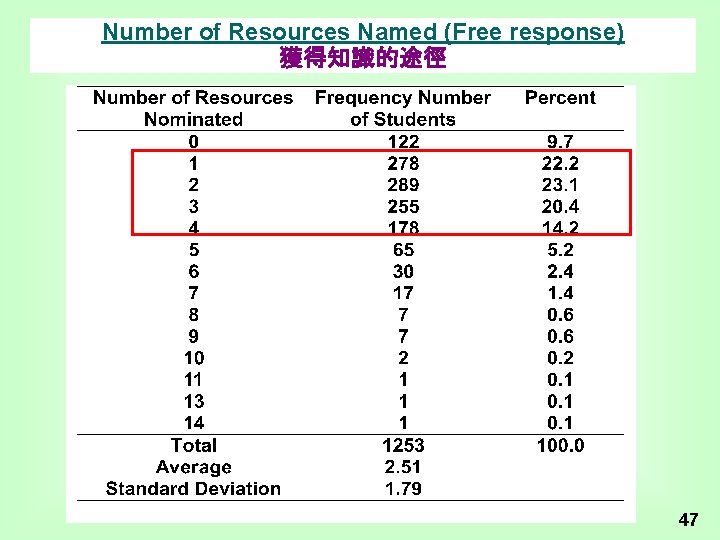Number of Resources Named (Free response) 獲得知識的途徑 47 