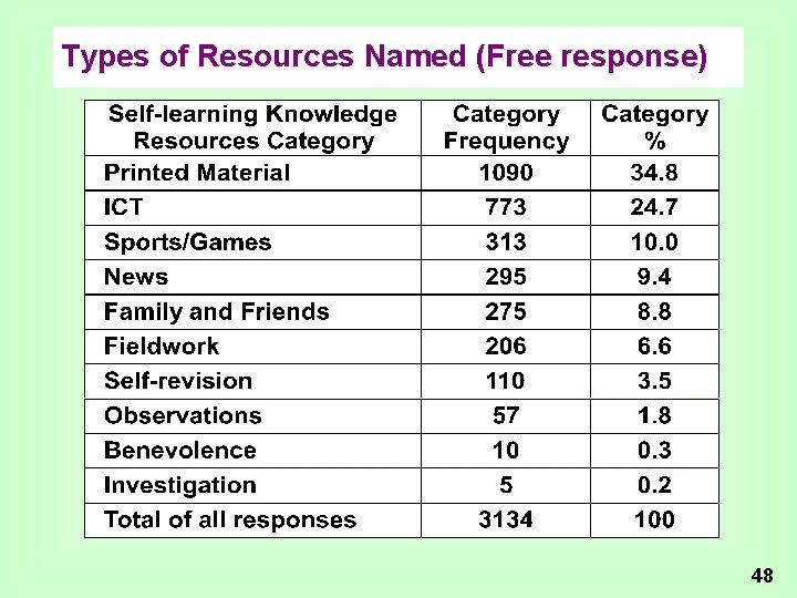Types of Resources Named (Free response) 48 