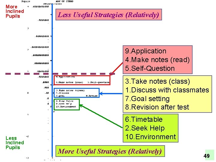 More Inclined Pupils Less Useful Strategies (Relatively) 9. Application 4. Make notes (read) 5.