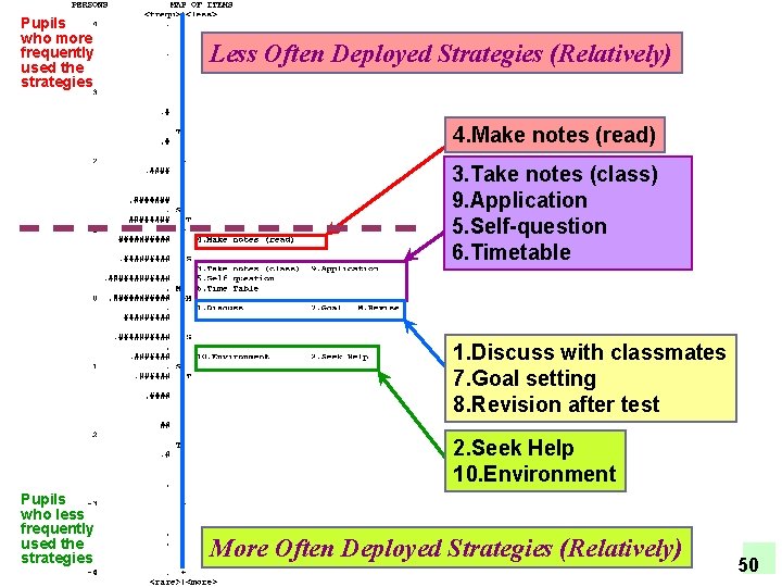 Pupils who more frequently used the strategies Less Often Deployed Strategies (Relatively) 4. Make