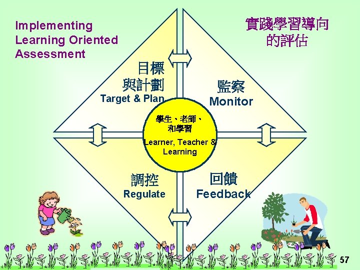 實踐學習導向 的評估 Implementing Learning Oriented Assessment 目標 與計劃 監察 Target & Plan Monitor 學生、老師、