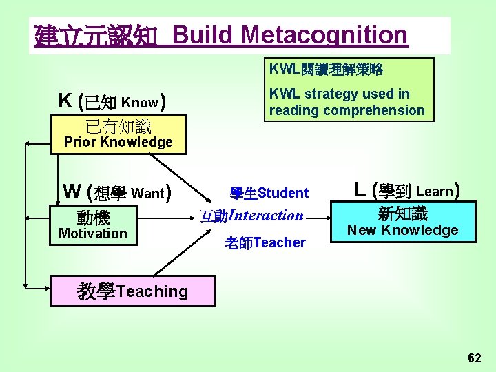 建立元認知 Build Metacognition KWL閱讀理解策略 K (已知 Know) KWL strategy used in reading comprehension 已有知識