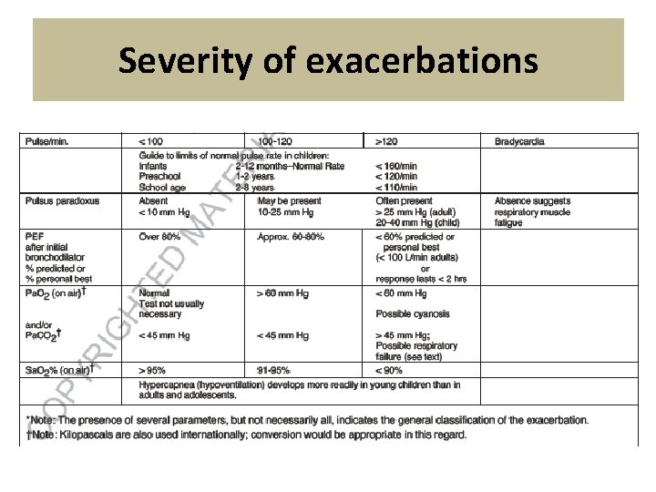 Severity of exacerbations 