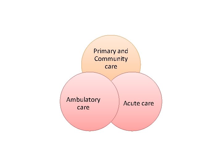 Primary and Community care Ambulatory care Acute care 