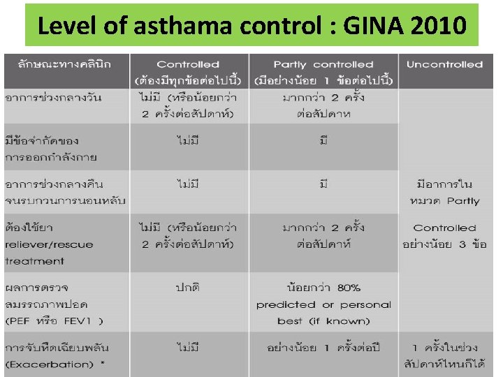 Level of asthama control : GINA 2010 