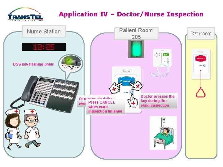 Application IV – Doctor/Nurse Inspection Nurse Station Patient Room 205 DSS key flashing green