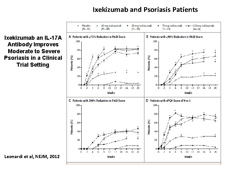 Ixekizumab and Psoriasis Patients Ixekizumab an IL-17 A Antibody Improves Moderate to Severe Psoriasis