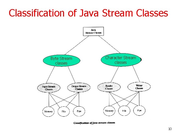 Classification of Java Stream Classes Byte Stream classes Character Stream classes 10 