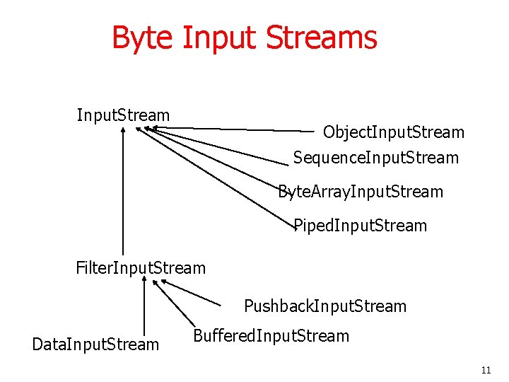 Byte Input Streams Input. Stream Object. Input. Stream Sequence. Input. Stream Byte. Array. Input.