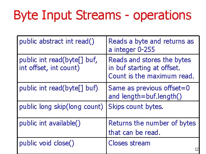 Byte Input Streams - operations public abstract int read() Reads a byte and returns