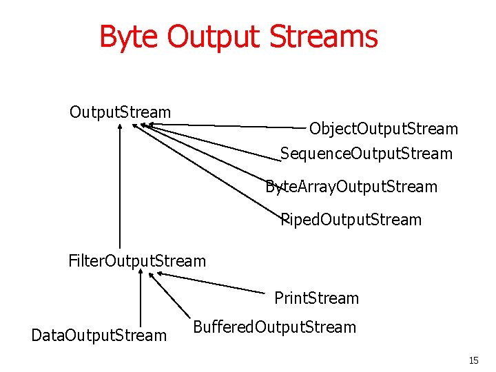 Byte Output Streams Output. Stream Object. Output. Stream Sequence. Output. Stream Byte. Array. Output.