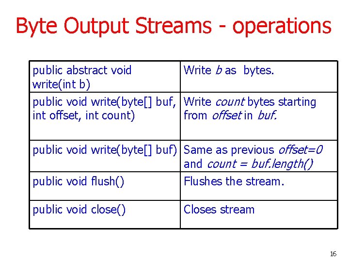 Byte Output Streams - operations public abstract void write(int b) Write b as bytes.