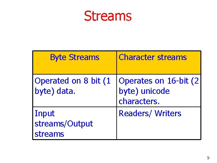 Streams Byte Streams Character streams Operated on 8 bit (1 Operates on 16 -bit