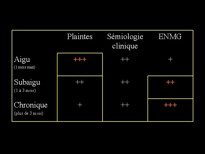 Aigu Plaintes Sémiologie clinique ENMG +++ ++ +++ (1 mois max) Subaigu (1 à