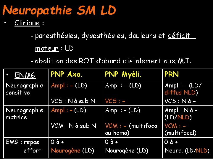 Neuropathie SM LD • Clinique : - paresthésies, dysesthésies, douleurs et déficit moteur :