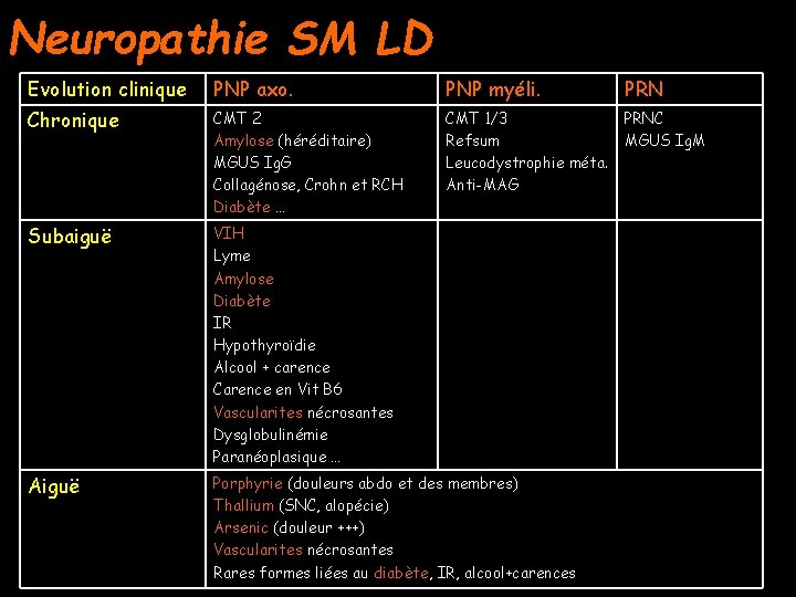 Neuropathie SM LD Evolution clinique PNP axo. PNP myéli. PRN Chronique CMT 2 Amylose