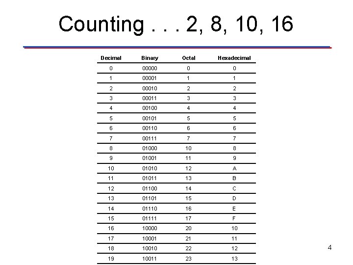Counting. . . 2, 8, 10, 16 Decimal Binary Octal Hexadecimal 0 00000 0