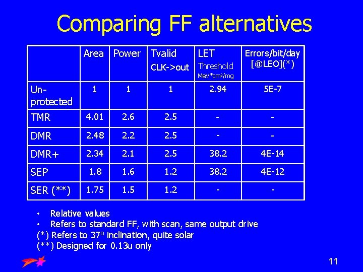 Comparing FF alternatives Area Power Tvalid Unprotected LET CLK->out Threshold Errors/bit/day [@LEO](*) Me. V*cm